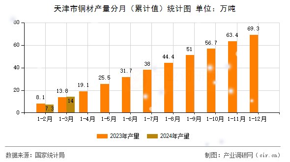 天津市銅材產(chǎn)量分月（累計值）統(tǒng)計圖
