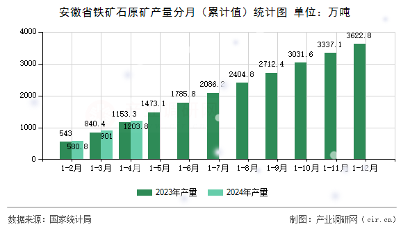 安徽省鐵礦石原礦產(chǎn)量分月（累計(jì)值）統(tǒng)計(jì)圖