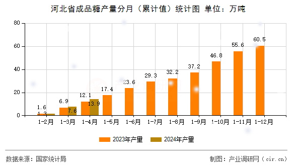 河北省成品糖產(chǎn)量分月（累計(jì)值）統(tǒng)計(jì)圖