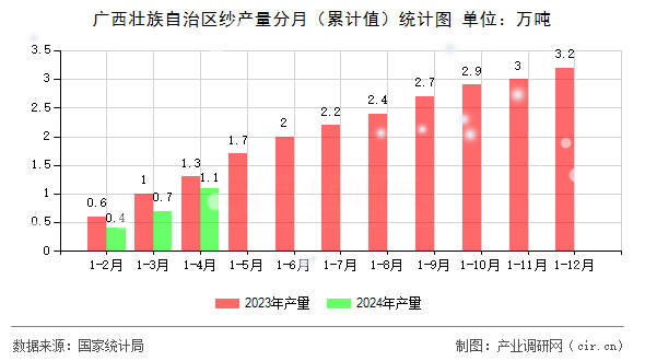 廣西壯族自治區(qū)紗產(chǎn)量分月（累計(jì)值）統(tǒng)計(jì)圖