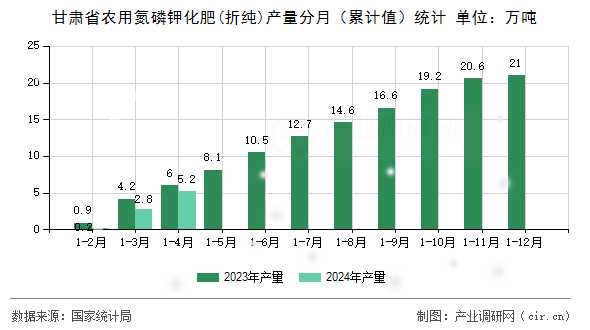 甘肅省農(nóng)用氮磷鉀化肥(折純)產(chǎn)量分月（累計值）統(tǒng)計