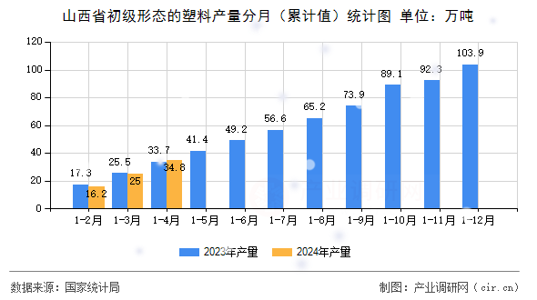山西省初級形態(tài)的塑料產(chǎn)量分月（累計值）統(tǒng)計圖