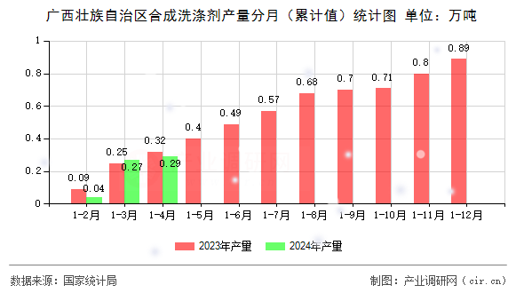 廣西壯族自治區(qū)合成洗滌劑產(chǎn)量分月（累計值）統(tǒng)計圖