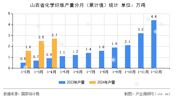 山西省化學纖維產量分月（累計值）統(tǒng)計