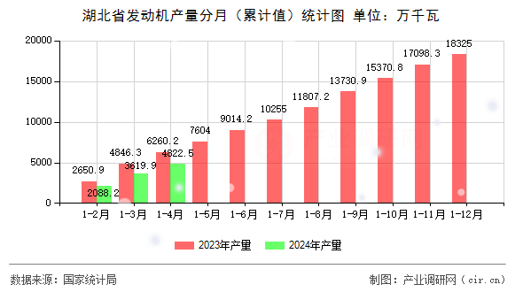 湖北省發(fā)動(dòng)機(jī)產(chǎn)量分月（累計(jì)值）統(tǒng)計(jì)圖