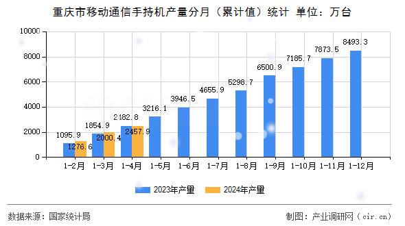 重慶市移動通信手持機產量分月（累計值）統(tǒng)計
