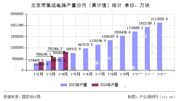 北京市集成電路產(chǎn)量分月（累計值）統(tǒng)計