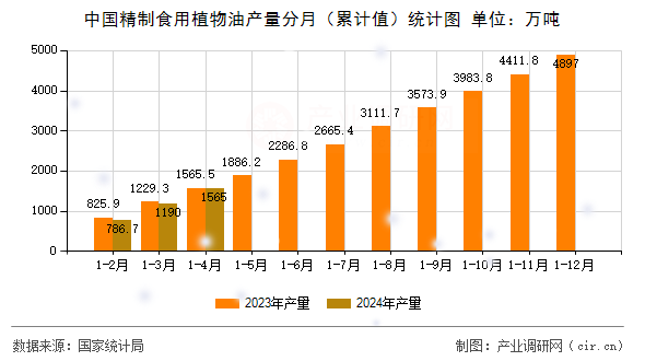 中國(guó)精制食用植物油產(chǎn)量分月（累計(jì)值）統(tǒng)計(jì)圖