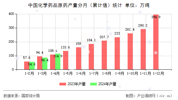 中國(guó)化學(xué)藥品原藥產(chǎn)量分月（累計(jì)值）統(tǒng)計(jì)