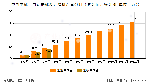 中國電梯、自動扶梯及升降機產(chǎn)量分月（累計值）統(tǒng)計圖
