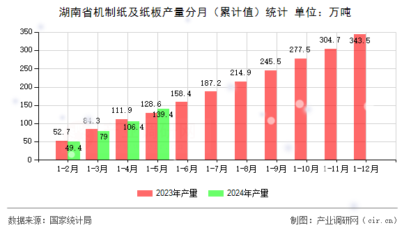 湖南省機制紙及紙板產(chǎn)量分月（累計值）統(tǒng)計