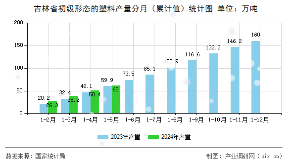 吉林省初級(jí)形態(tài)的塑料產(chǎn)量分月（累計(jì)值）統(tǒng)計(jì)圖