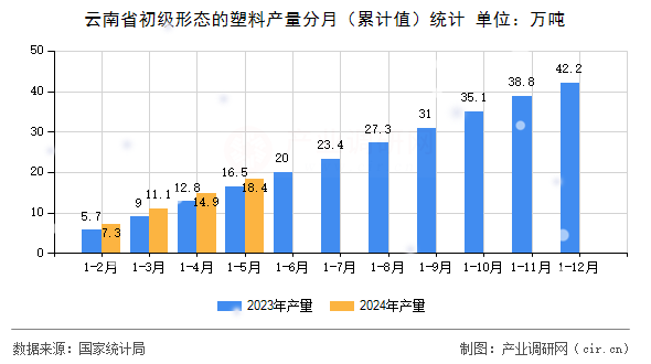 云南省初級(jí)形態(tài)的塑料產(chǎn)量分月（累計(jì)值）統(tǒng)計(jì)