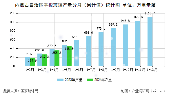 內(nèi)蒙古自治區(qū)平板玻璃產(chǎn)量分月（累計(jì)值）統(tǒng)計(jì)圖