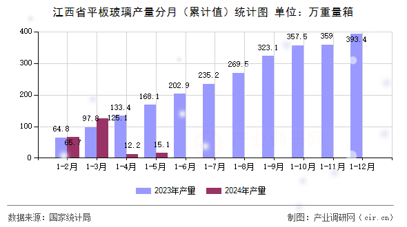 江西省平板玻璃產(chǎn)量分月（累計(jì)值）統(tǒng)計(jì)圖