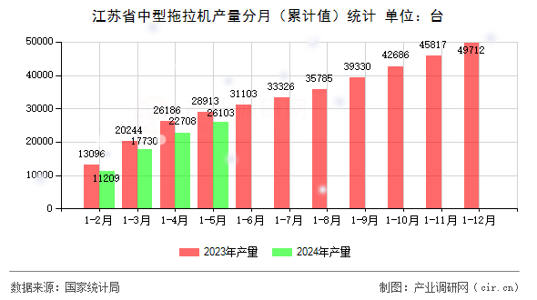 江蘇省中型拖拉機產(chǎn)量分月（累計值）統(tǒng)計
