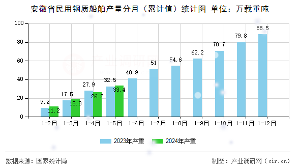 安徽省民用鋼質(zhì)船舶產(chǎn)量分月（累計值）統(tǒng)計圖