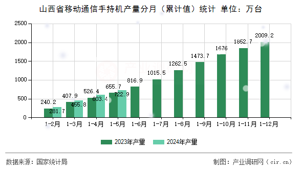 山西省移動(dòng)通信手持機(jī)產(chǎn)量分月（累計(jì)值）統(tǒng)計(jì)