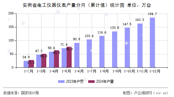 安徽省電工儀器儀表產量分月（累計值）統(tǒng)計圖