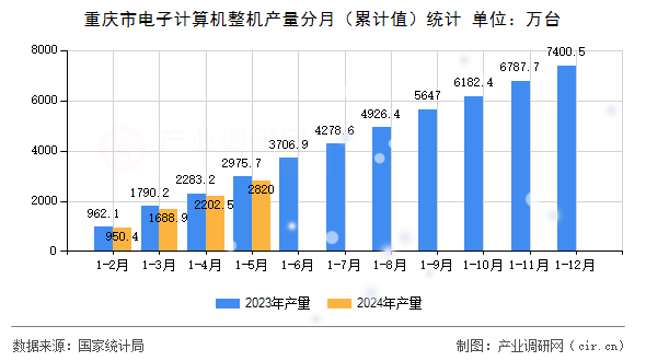 重慶市電子計算機整機產(chǎn)量分月（累計值）統(tǒng)計
