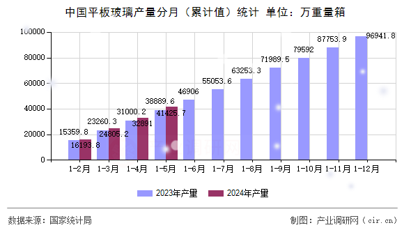 中國平板玻璃產(chǎn)量分月（累計(jì)值）統(tǒng)計(jì)