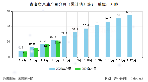 青海省汽油產(chǎn)量分月（累計值）統(tǒng)計