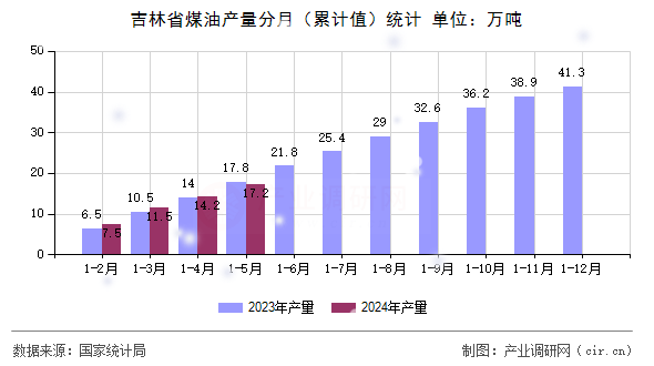 吉林省煤油產(chǎn)量分月（累計(jì)值）統(tǒng)計(jì)