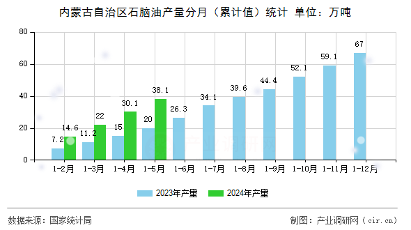 內(nèi)蒙古自治區(qū)石腦油產(chǎn)量分月（累計值）統(tǒng)計