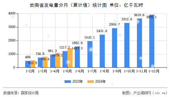 云南省發(fā)電量分月（累計值）統(tǒng)計圖