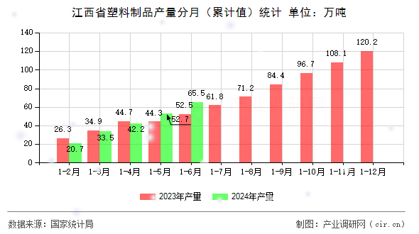 江西省塑料制品產(chǎn)量分月（累計(jì)值）統(tǒng)計(jì)