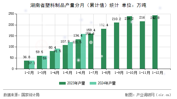 湖南省塑料制品產量分月（累計值）統(tǒng)計