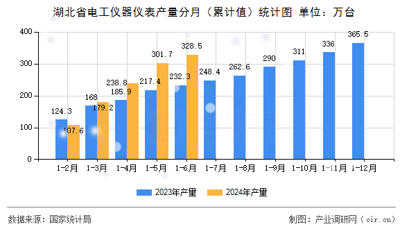 湖北省電工儀器儀表產(chǎn)量分月（累計(jì)值）統(tǒng)計(jì)圖