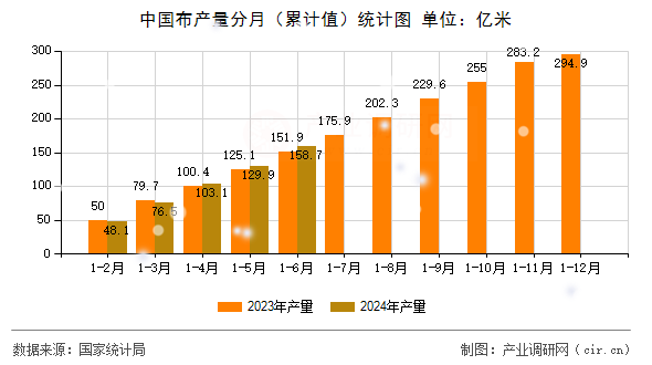 中國布產(chǎn)量分月（累計值）統(tǒng)計圖