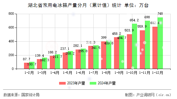 湖北省家用電冰箱產(chǎn)量分月（累計(jì)值）統(tǒng)計(jì)