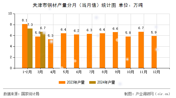 天津市銅材產(chǎn)量分月（當(dāng)月值）統(tǒng)計圖