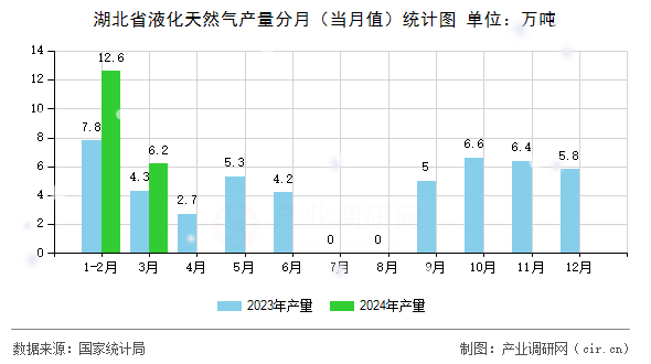 湖北省液化天然氣產(chǎn)量分月（當(dāng)月值）統(tǒng)計(jì)圖