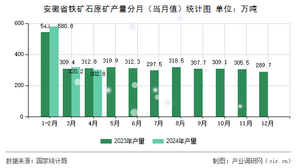 安徽省鐵礦石原礦產(chǎn)量分月（當(dāng)月值）統(tǒng)計(jì)圖