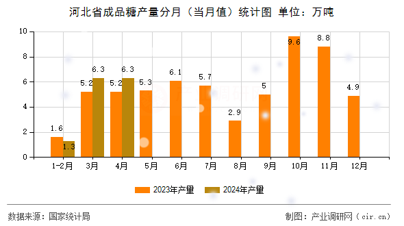 河北省成品糖產(chǎn)量分月（當(dāng)月值）統(tǒng)計(jì)圖