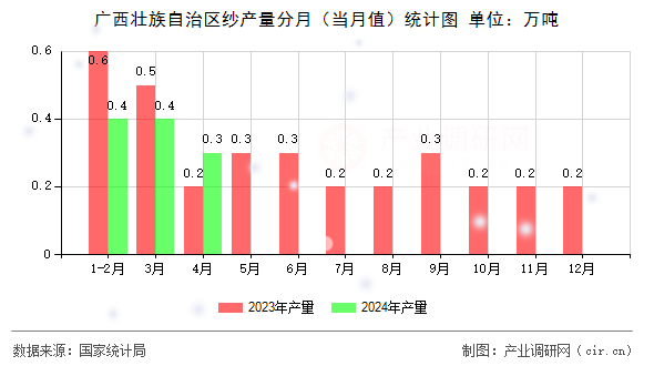 廣西壯族自治區(qū)紗產(chǎn)量分月（當(dāng)月值）統(tǒng)計(jì)圖