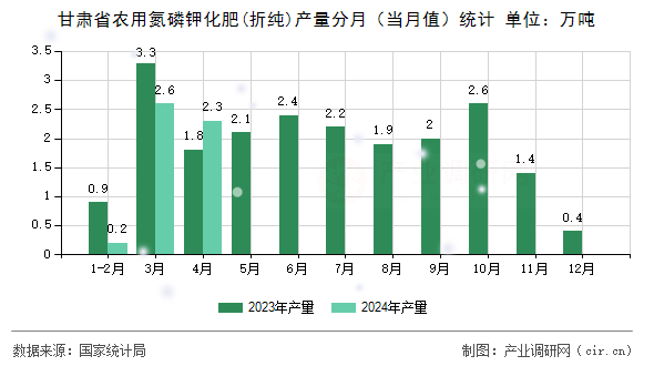 甘肅省農(nóng)用氮磷鉀化肥(折純)產(chǎn)量分月（當(dāng)月值）統(tǒng)計
