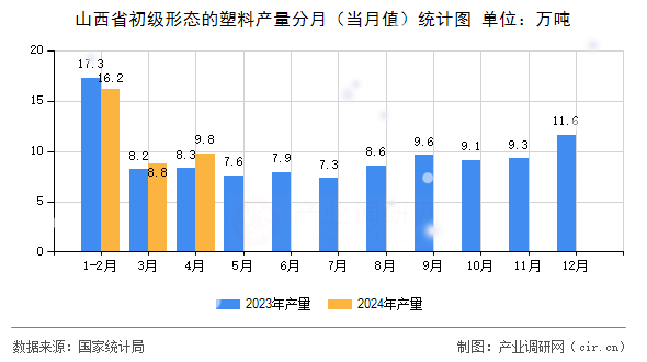 山西省初級形態(tài)的塑料產(chǎn)量分月（當月值）統(tǒng)計圖