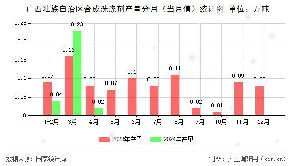 廣西壯族自治區(qū)合成洗滌劑產(chǎn)量分月（當(dāng)月值）統(tǒng)計圖