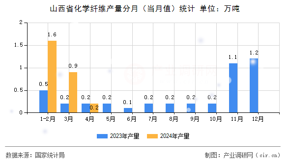 山西省化學纖維產量分月（當月值）統(tǒng)計