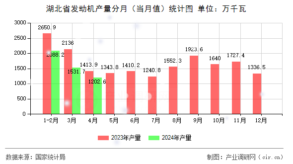 湖北省發(fā)動(dòng)機(jī)產(chǎn)量分月（當(dāng)月值）統(tǒng)計(jì)圖