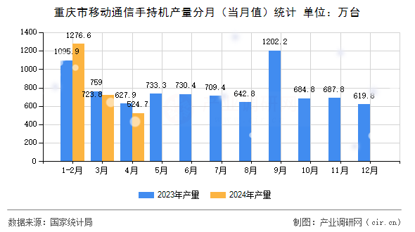 重慶市移動通信手持機產量分月（當月值）統(tǒng)計