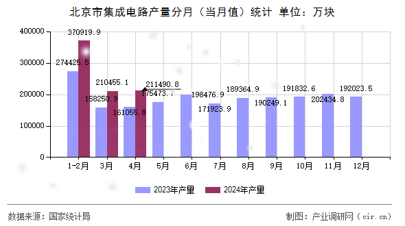 北京市集成電路產(chǎn)量分月（當月值）統(tǒng)計