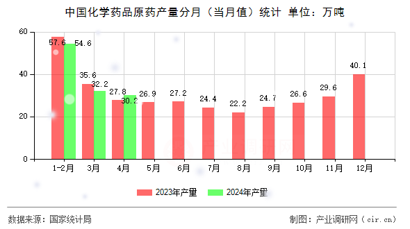 中國(guó)化學(xué)藥品原藥產(chǎn)量分月（當(dāng)月值）統(tǒng)計(jì)