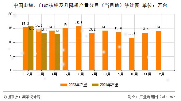 中國電梯、自動扶梯及升降機產(chǎn)量分月（當月值）統(tǒng)計圖