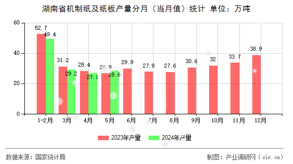 湖南省機制紙及紙板產(chǎn)量分月（當(dāng)月值）統(tǒng)計