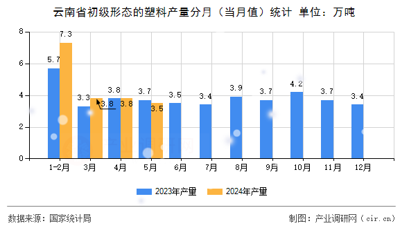 云南省初級(jí)形態(tài)的塑料產(chǎn)量分月（當(dāng)月值）統(tǒng)計(jì)